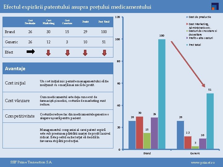 Efectul expirării patentului asupra preţului medicamentului Cost Producţie Cost Marketing Cost Cercetare Profit Preţ