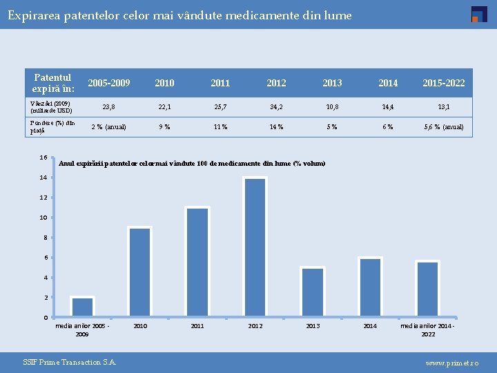 Expirarea patentelor celor mai vândute medicamente din lume Patentul expiră în: 2005 -2009 2010