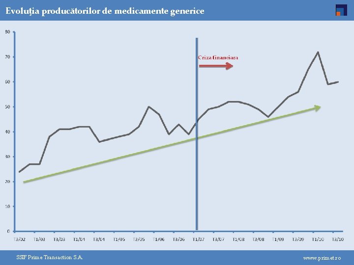 Evoluţia producătorilor de medicamente generice SSIF Prime Transaction S. A. www. primet. ro 