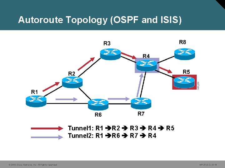 Autoroute Topology (OSPF and ISIS) Tunnel 1: R 1 R 2 R 3 R