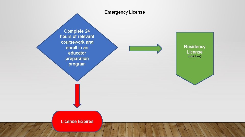 Emergency License Complete 24 hours of relevant coursework and enroll in an educator preparation