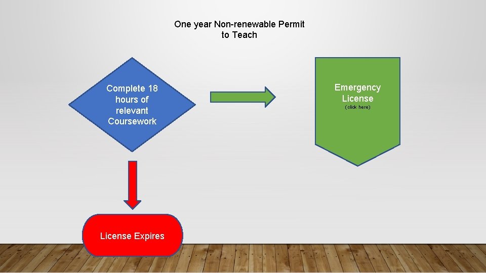 One year Non-renewable Permit to Teach Complete 18 hours of relevant Coursework License Expires