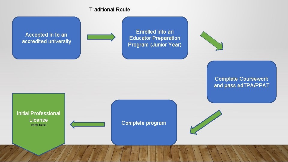 Traditional Route Accepted in to an accredited university Enrolled into an Educator Preparation Program