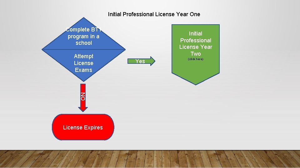 Initial Professional License Year One Complete BT 1 program in a school Attempt License