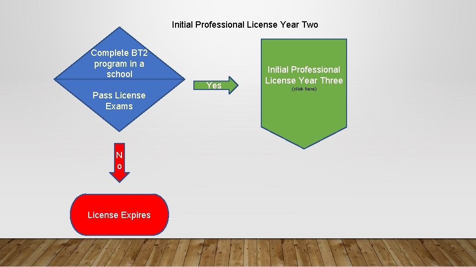 Initial Professional License Year Two Complete BT 2 program in a school Pass License