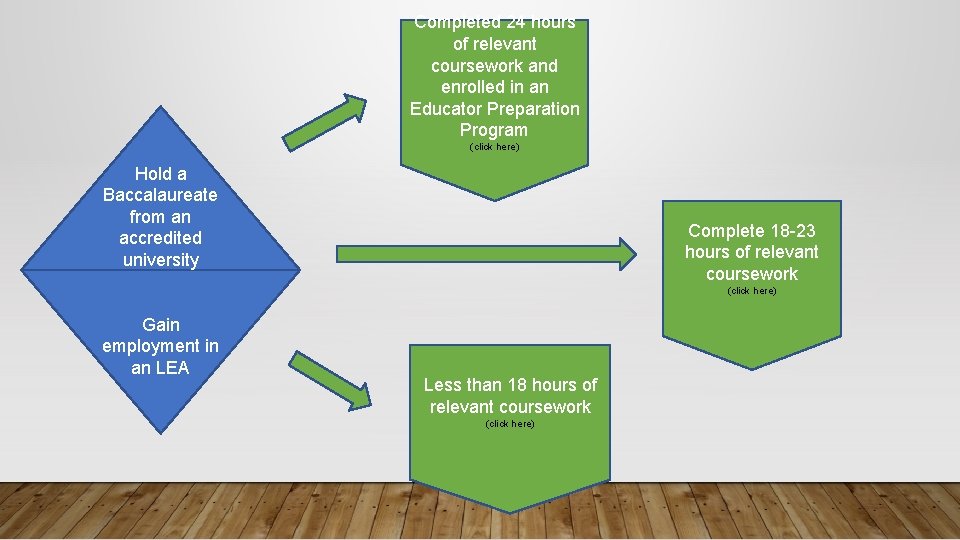 Completed 24 hours of relevant coursework and enrolled in an Educator Preparation Program (click