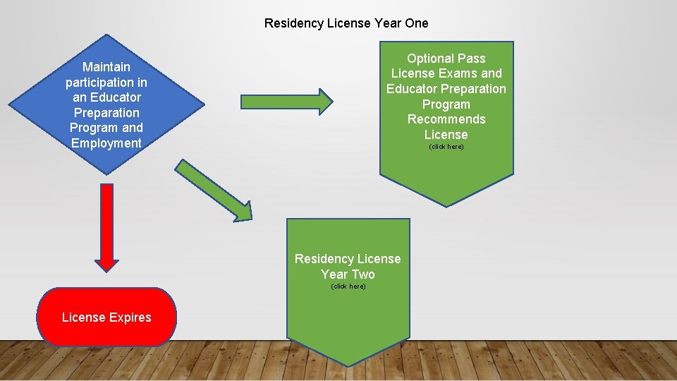 Residency License Year One Optional Pass License Exams and Educator Preparation Program Recommends License