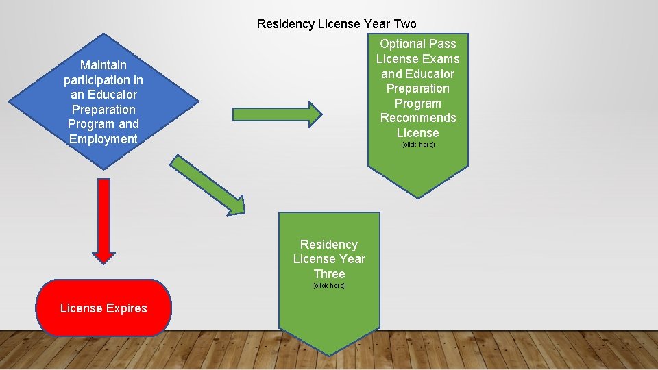 Residency License Year Two Optional Pass License Exams and Educator Preparation Program Recommends License