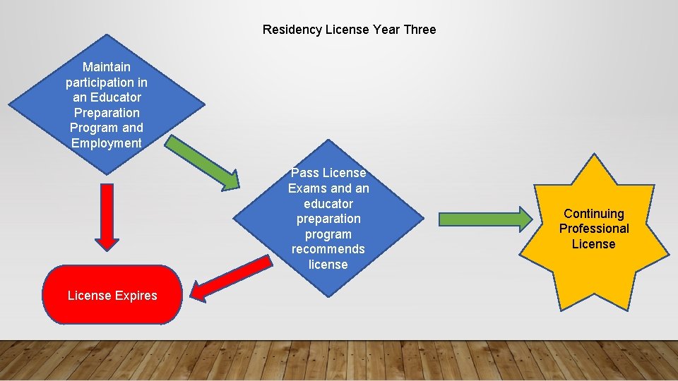 Residency License Year Three Maintain participation in an Educator Preparation Program and Employment Pass