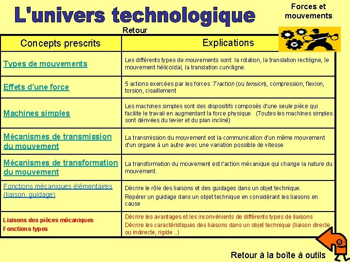 Forces et mouvements Retour Concepts prescrits Explications Types de mouvements Les différents types de