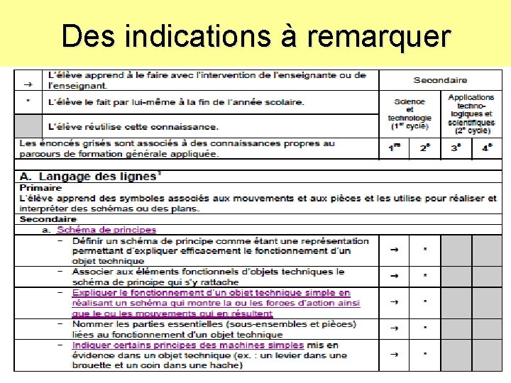 Des indications à remarquer 