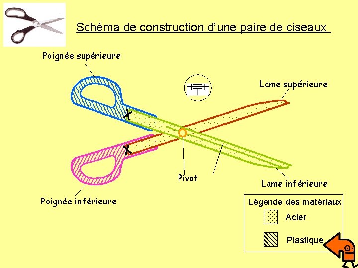 Schéma de construction d’une paire de ciseaux Poignée supérieure Lame supérieure Pivot Poignée inférieure