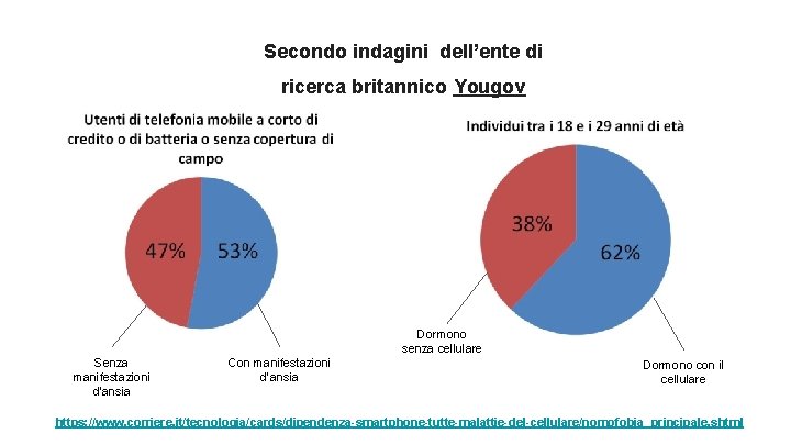 Secondo indagini dell’ente di ricerca britannico Yougov Dormono senza cellulare Senza manifestazioni d’ansia Con