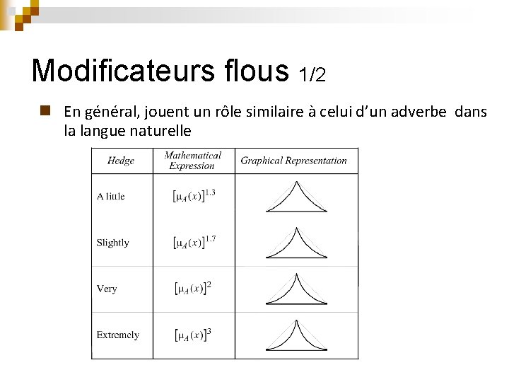 Modificateurs flous 1/2 n En général, jouent un rôle similaire à celui d’un adverbe Modificateurs flous 1/2 n En général, jouent un rôle similaire à celui d’un adverbe