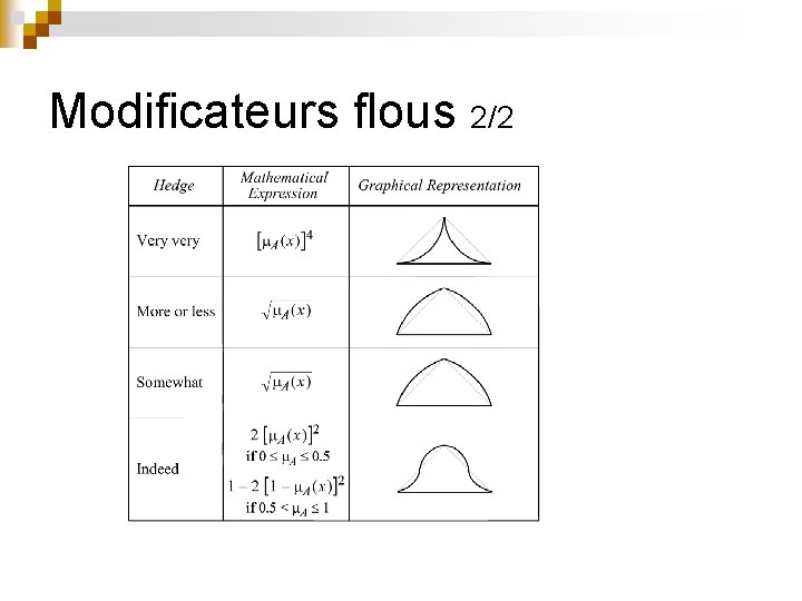 Modificateurs flous 2/2 