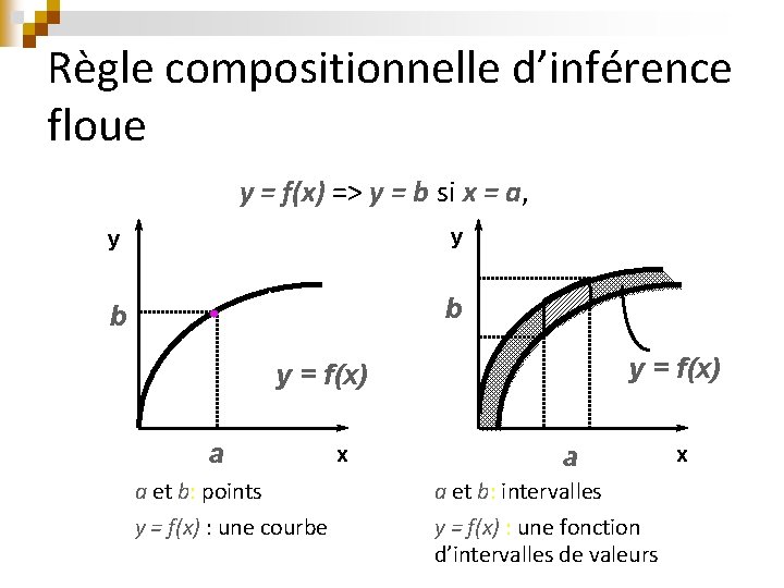 Règle compositionnelle d’inférence floue y = f(x) => y = b si x =