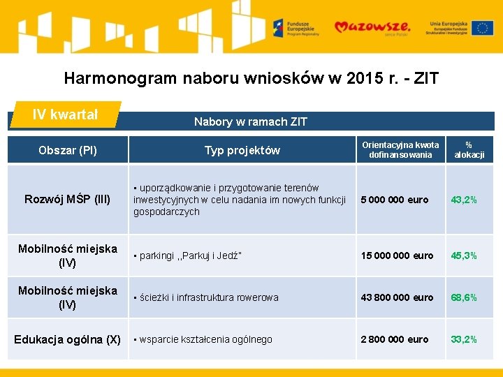 Harmonogram naboru wniosków w 2015 r. - ZIT IV kwartał Nabory w ramach ZIT