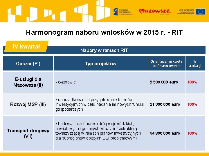 Harmonogram naboru wniosków w 2015 r. - RIT IV kwartał Nabory w ramach RIT