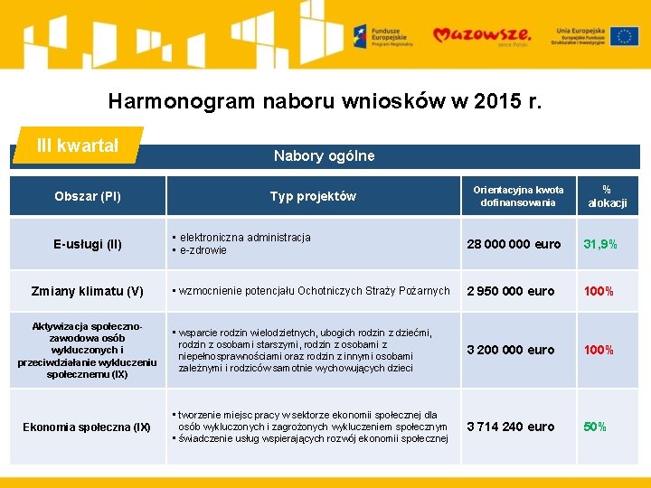 Harmonogram naboru wniosków w 2015 r. III kwartał Obszar (PI) E-usługi (II) Zmiany klimatu