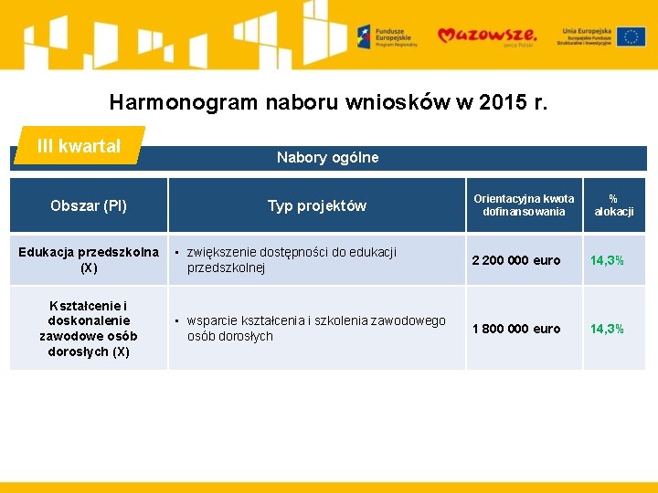 Harmonogram naboru wniosków w 2015 r. III kwartał Obszar (PI) Nabory ogólne Typ projektów