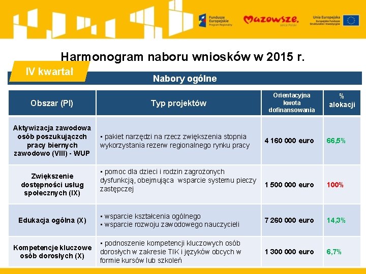 Harmonogram naboru wniosków w 2015 r. IV kwartał Obszar (PI) Nabory ogólne Typ projektów