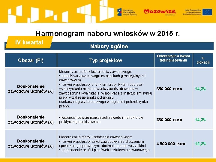 Harmonogram naboru wniosków w 2015 r. IV kwartał Obszar (PI) Nabory ogólne Typ projektów