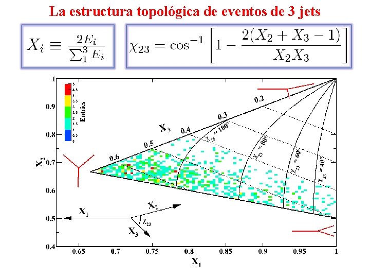La estructura topológica de eventos de 3 jets 