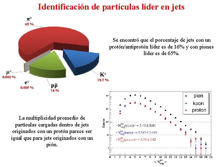 Identificación de partículas líder en jets Se encontró que el porcentaje de jets con