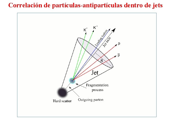 Correlación de partículas-antipartículas dentro de jets 