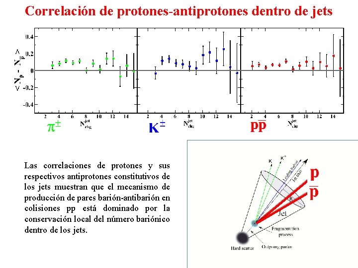 Correlación de protones-antiprotones dentro de jets Las correlaciones de protones y sus respectivos antiprotones
