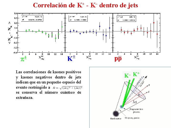Correlación de K+ - K– dentro de jets Las correlaciones de kaones positivos y