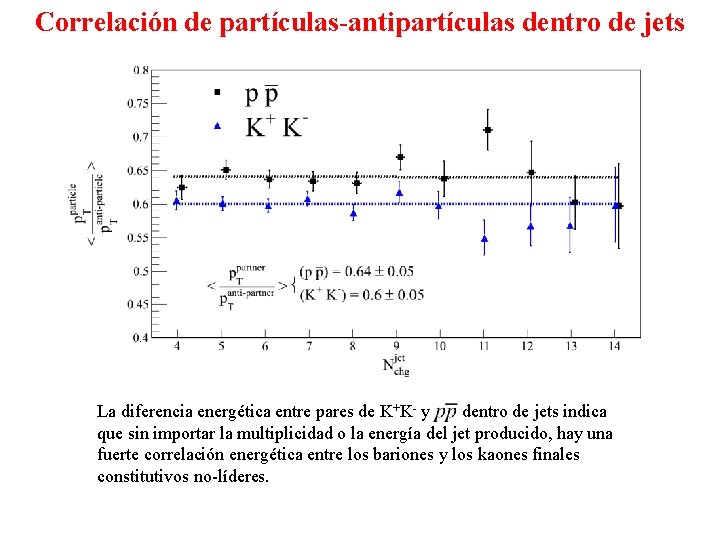 Correlación de partículas-antipartículas dentro de jets La diferencia energética entre pares de K+K- y