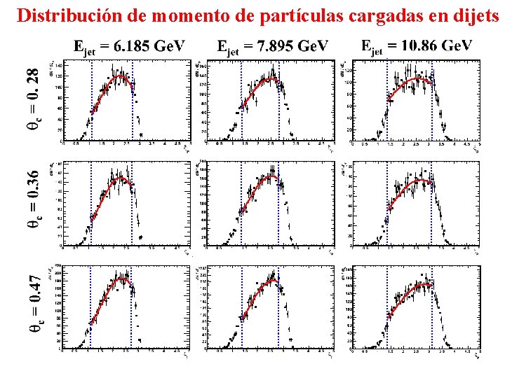 Distribución de momento de partículas cargadas en dijets 