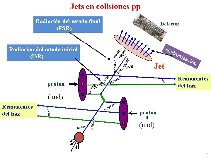 Jets en colisiones pp Radiación del estado final (FSR) {p , K Detector ,