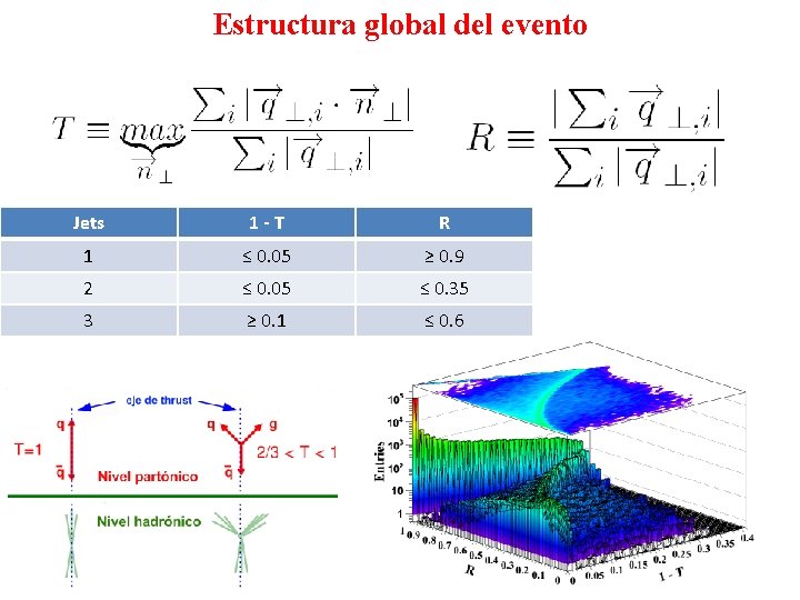Estructura global del evento Jets 1 -T R 1 ≤ 0. 05 ≥ 0.