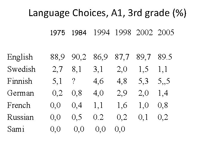 Language Choices, A 1, 3 rd grade (%) English Swedish Finnish German French Russian Language Choices, A 1, 3 rd grade (%) English Swedish Finnish German French Russian