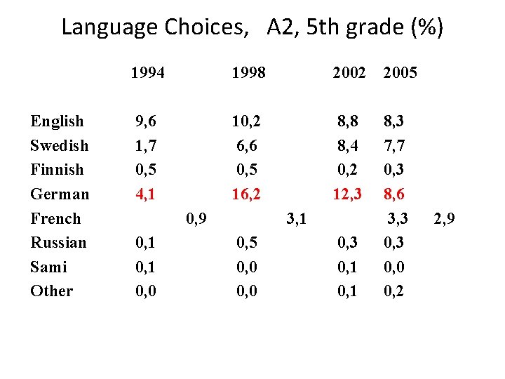 Language Choices, A 2, 5 th grade (%) English Swedish Finnish German French Russian Language Choices, A 2, 5 th grade (%) English Swedish Finnish German French Russian