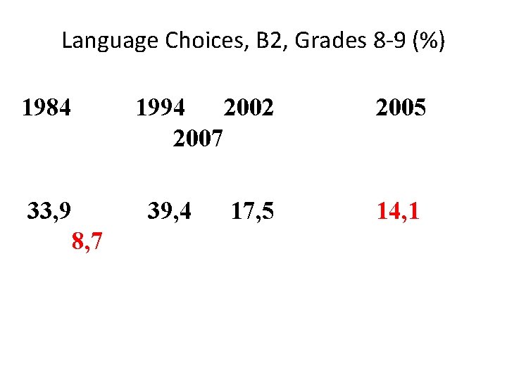 Language Choices, B 2, Grades 8 -9 (%) 1984 1994 2002 2007 33, 9 Language Choices, B 2, Grades 8 -9 (%) 1984 1994 2002 2007 33, 9