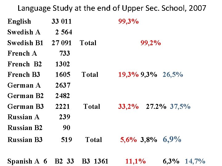 Language Study at the end of Upper Sec. School, 2007 English Swedish A Swedish Language Study at the end of Upper Sec. School, 2007 English Swedish A Swedish