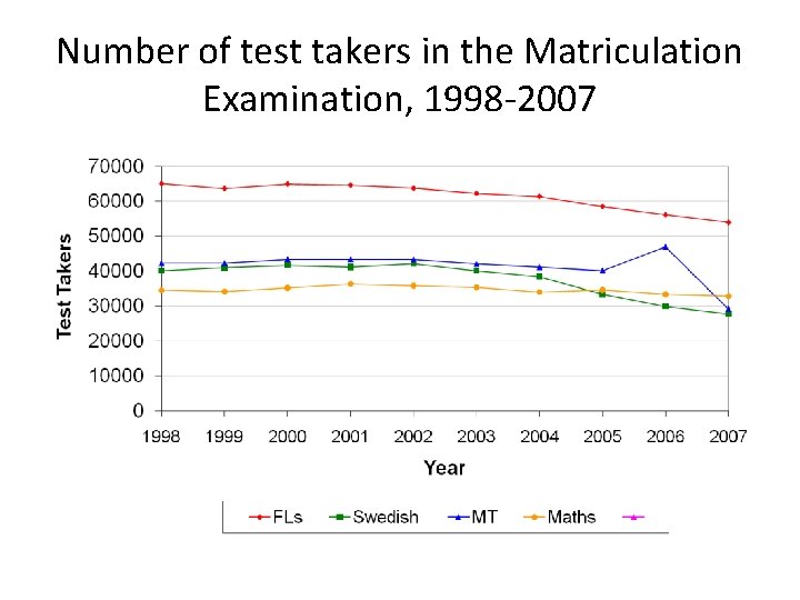 Number of test takers in the Matriculation Examination, 1998 -2007 Number of test takers in the Matriculation Examination, 1998 -2007