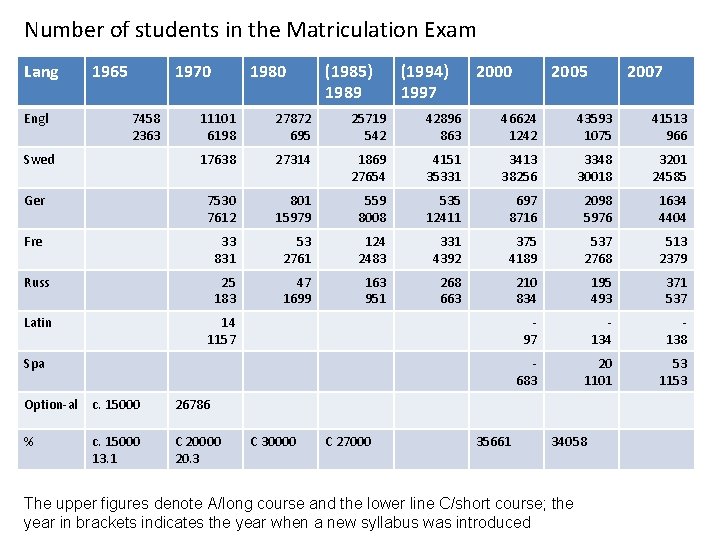 Number of students in the Matriculation Exam Lang Engl 1965 1970 7458 2363 1980 Number of students in the Matriculation Exam Lang Engl 1965 1970 7458 2363 1980