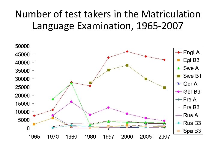 Number of test takers in the Matriculation Language Examination, 1965 -2007 Number of test takers in the Matriculation Language Examination, 1965 -2007