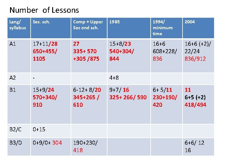 Number of Lessons Lang/ syllabus Sec. sch. Comp + Upper Sec ond sch. 1985 Number of Lessons Lang/ syllabus Sec. sch. Comp + Upper Sec ond sch. 1985