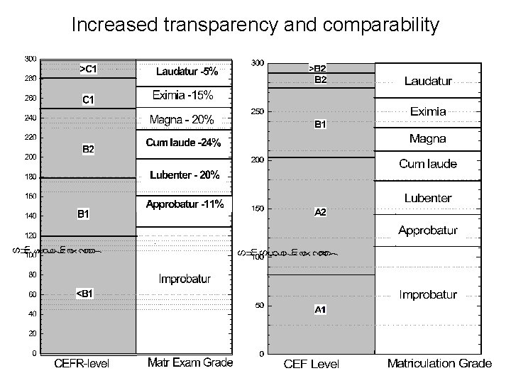 Increased transparency and comparability Increased transparency and comparability