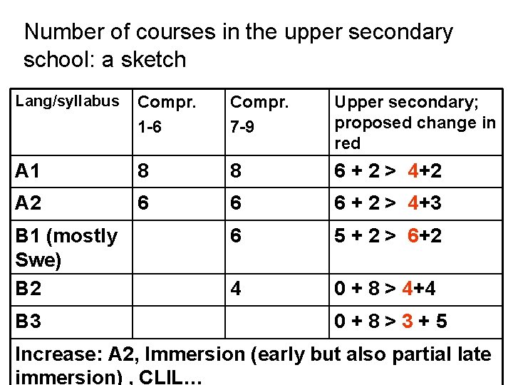 Number of courses in the upper secondary school: a sketch Lang/syllabus Compr. 1 -6 Number of courses in the upper secondary school: a sketch Lang/syllabus Compr. 1 -6
