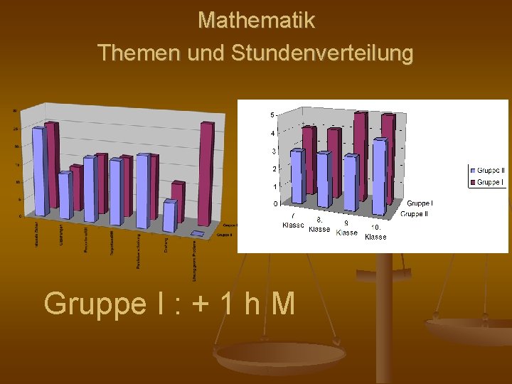 Mathematik Themen und Stundenverteilung Gruppe I : + 1 h M 