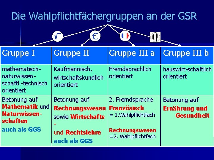 Die Wahlpflichtfächergruppen an der GSR Gruppe III a Gruppe III b mathematisch. Kaufmännisch, naturwissenwirtschaftskundlich