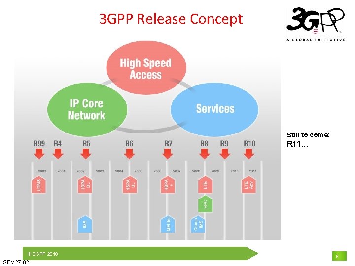 3 GPP Release Concept Still to come: R 11… © 3 GPP 2010 SEM