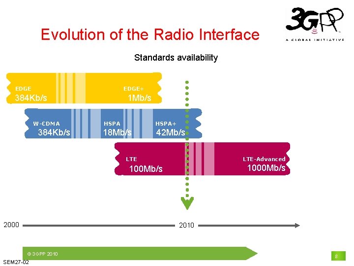 Evolution of the Radio Interface Standards availability EDGE+ 1 Mb/s 384 Kb/s W-CDMA 384