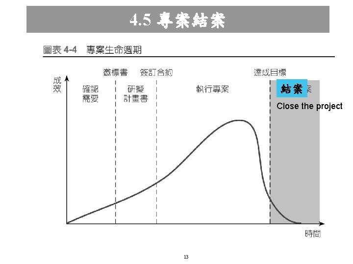 4. 5 專案結案 結案 Close the project 13 2010©滄海書局 